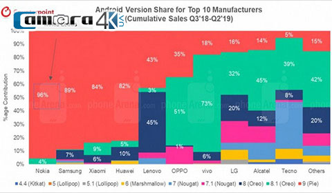 Nokia vô địch về tốc độ 