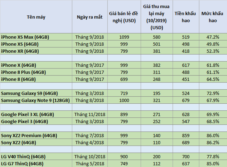 Đọ Khả Năng Giữ Giá Của Apple, Samsung, Google, LG, Sony: Smartphone Cao Cấp Nào Bị Mất Giá Nhiều Nhất Sau 1 Năm?