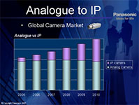 Sử dụng camera IP lợi ích cao hơn camera analog